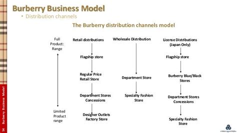 burberry distribution channel|burberry clothing brand.